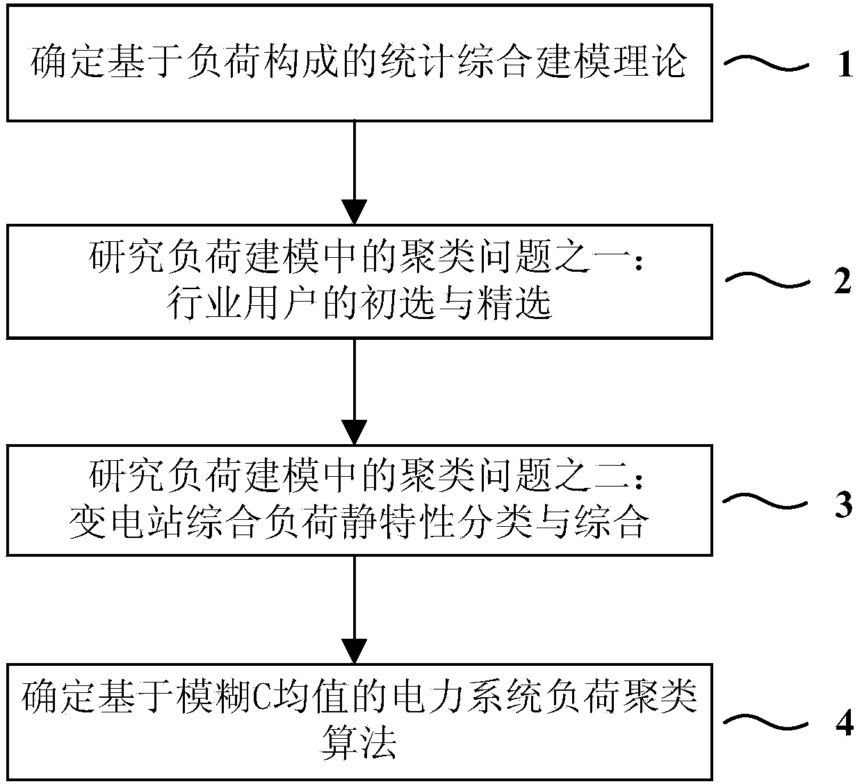 Power system load clustering method based on fuzzy c-means algorithm