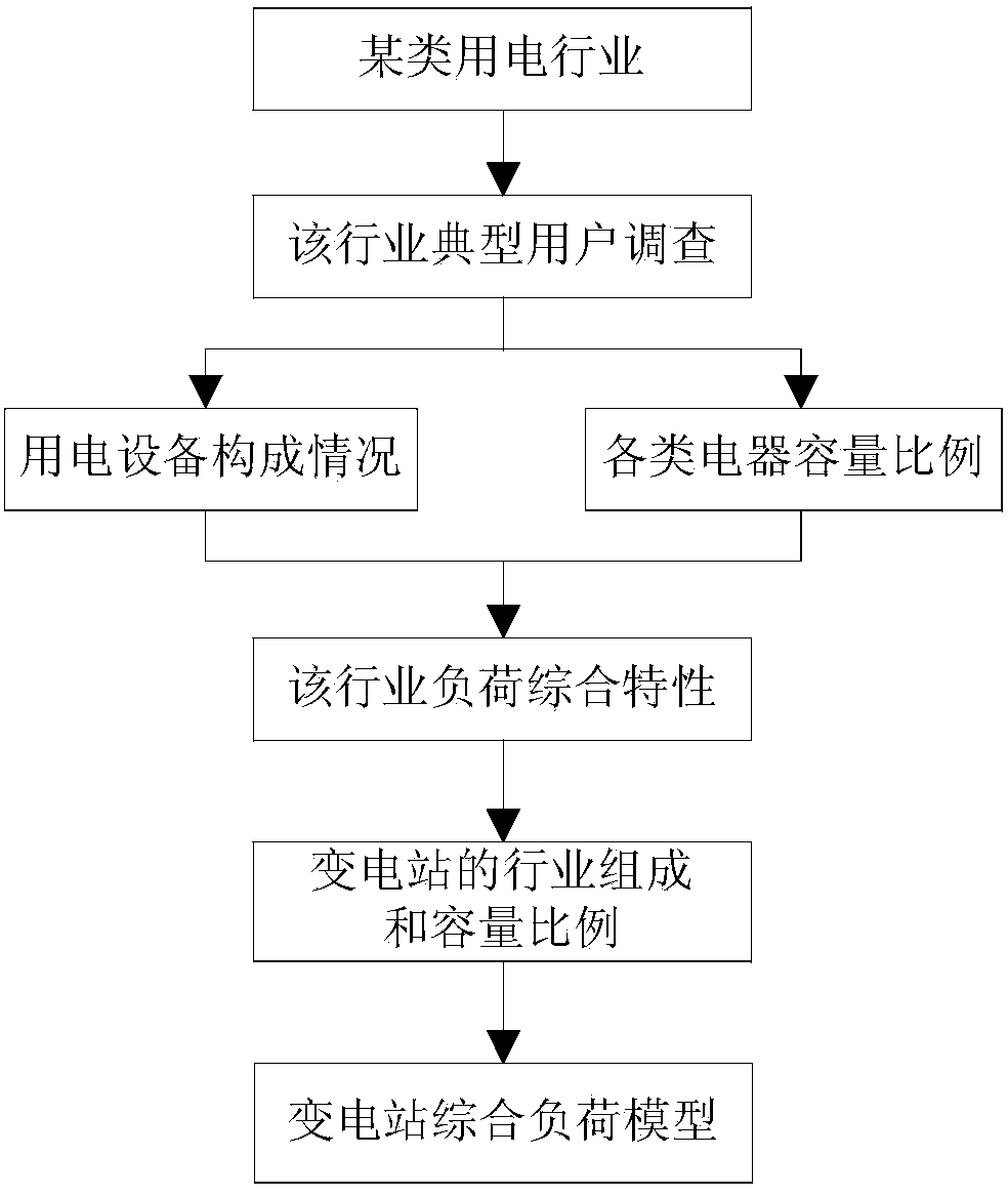 Power system load clustering method based on fuzzy c-means algorithm