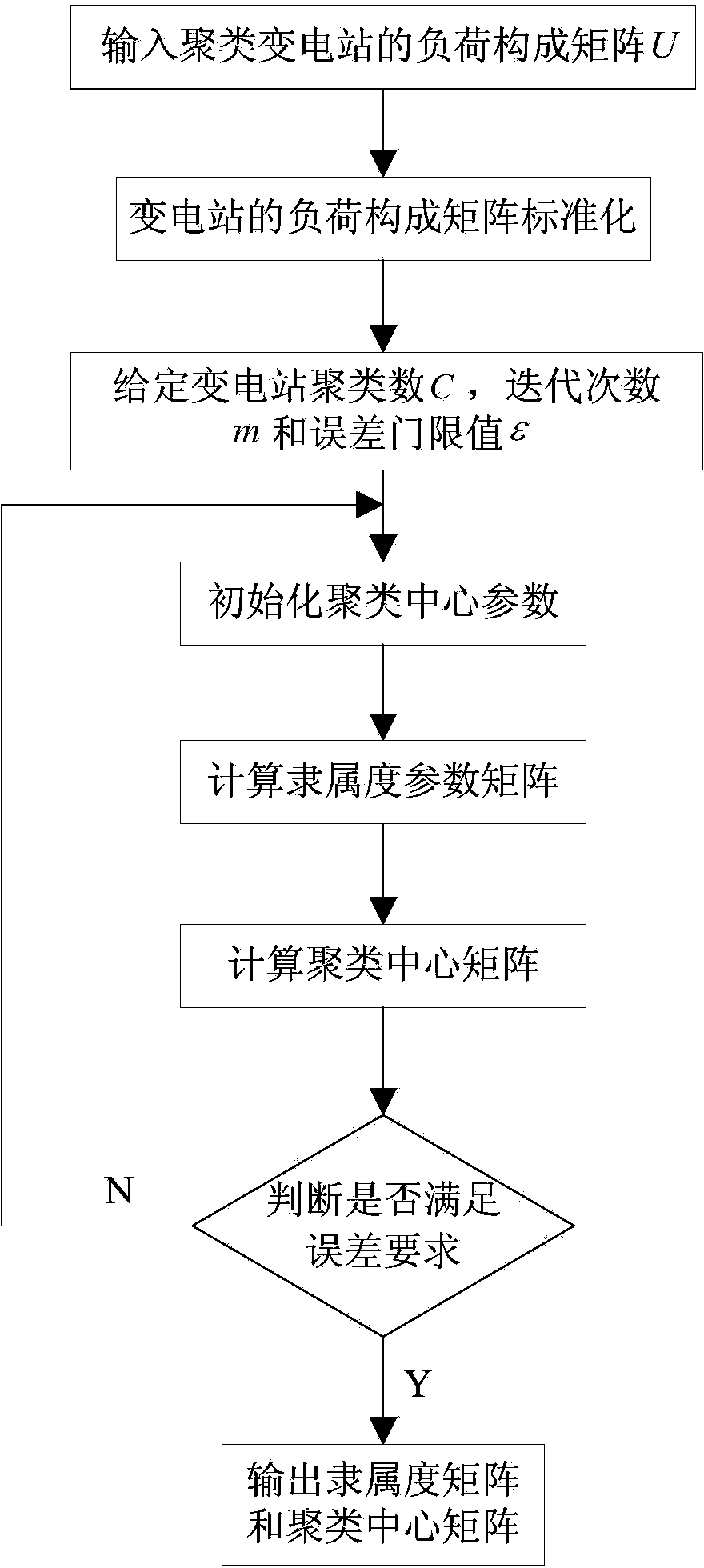 Power system load clustering method based on fuzzy c-means algorithm