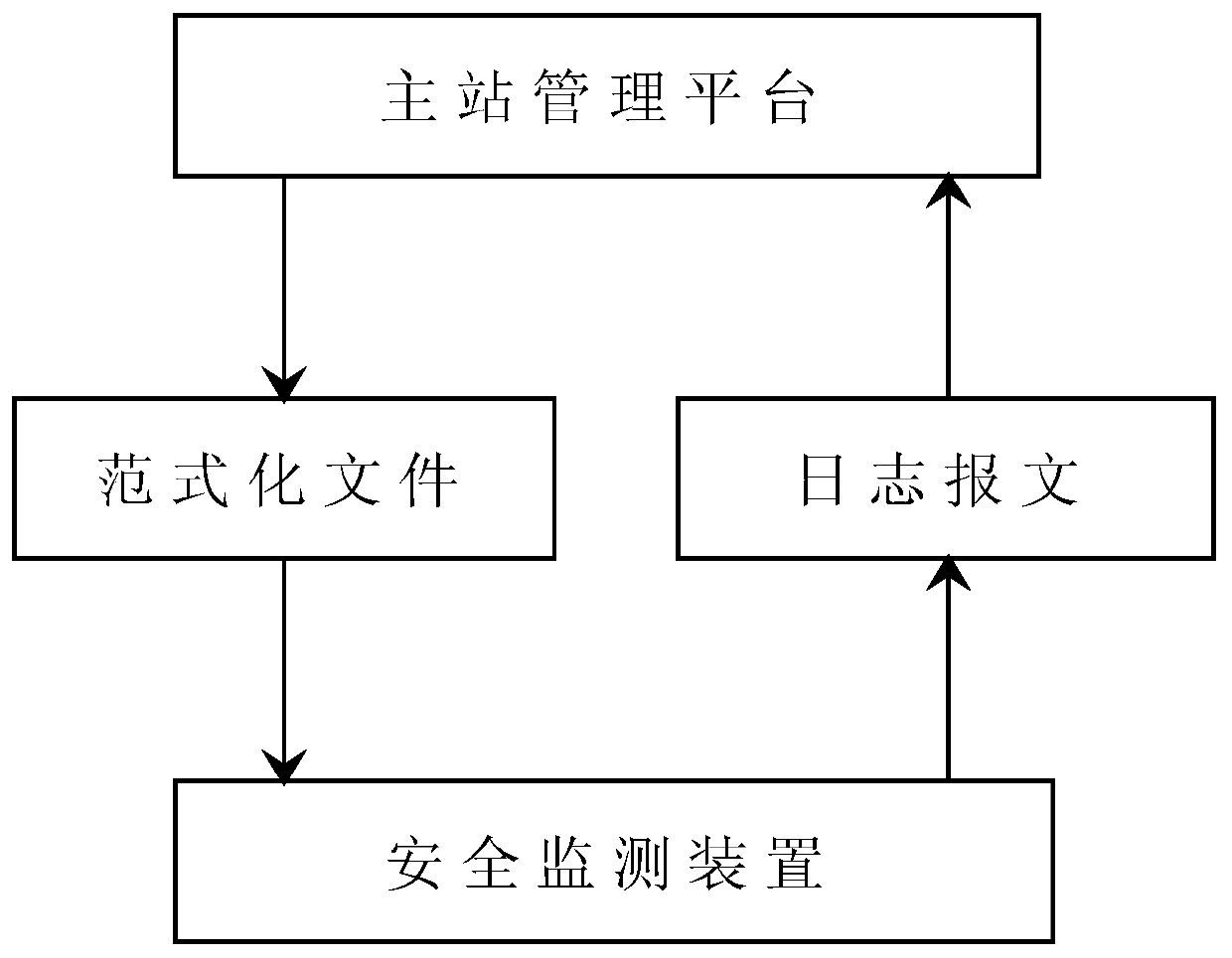 Electric power safety monitoring normal form communication method, safety monitoring device and main station management platform