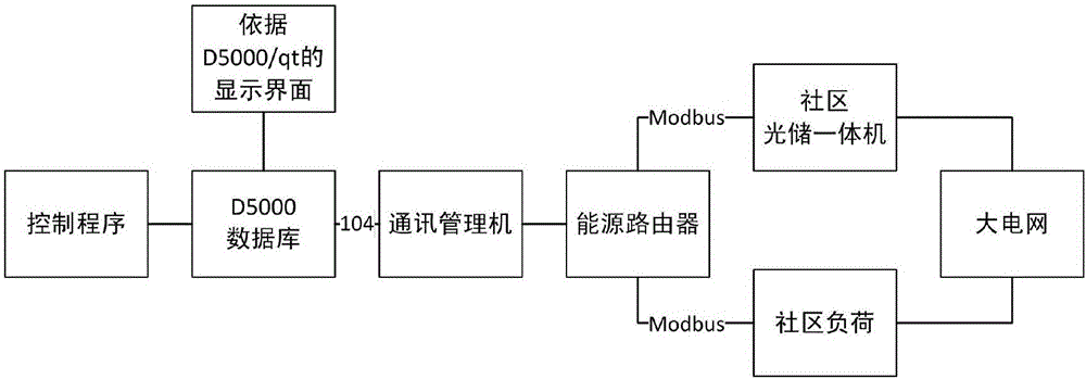 Community energy network reconstruction and self-healing method based on optical storage unified allocation algorithm