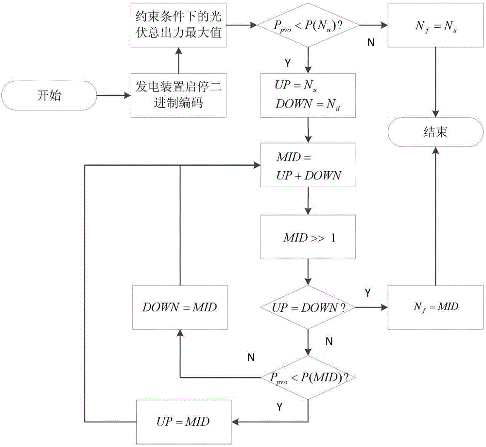 Community energy network reconstruction and self-healing method based on optical storage unified allocation algorithm