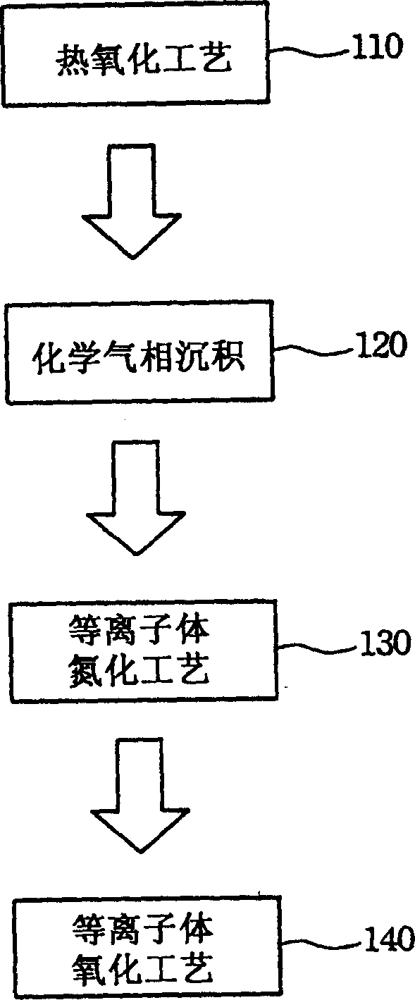 Process for making super-thin silicon nitride / silicon oxide grid electrode dielectric layer