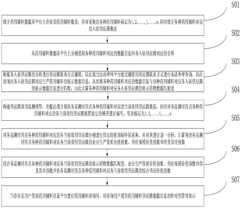 Pharmaceutic adjuvant data monitoring analysis management method and system and computer storage medium