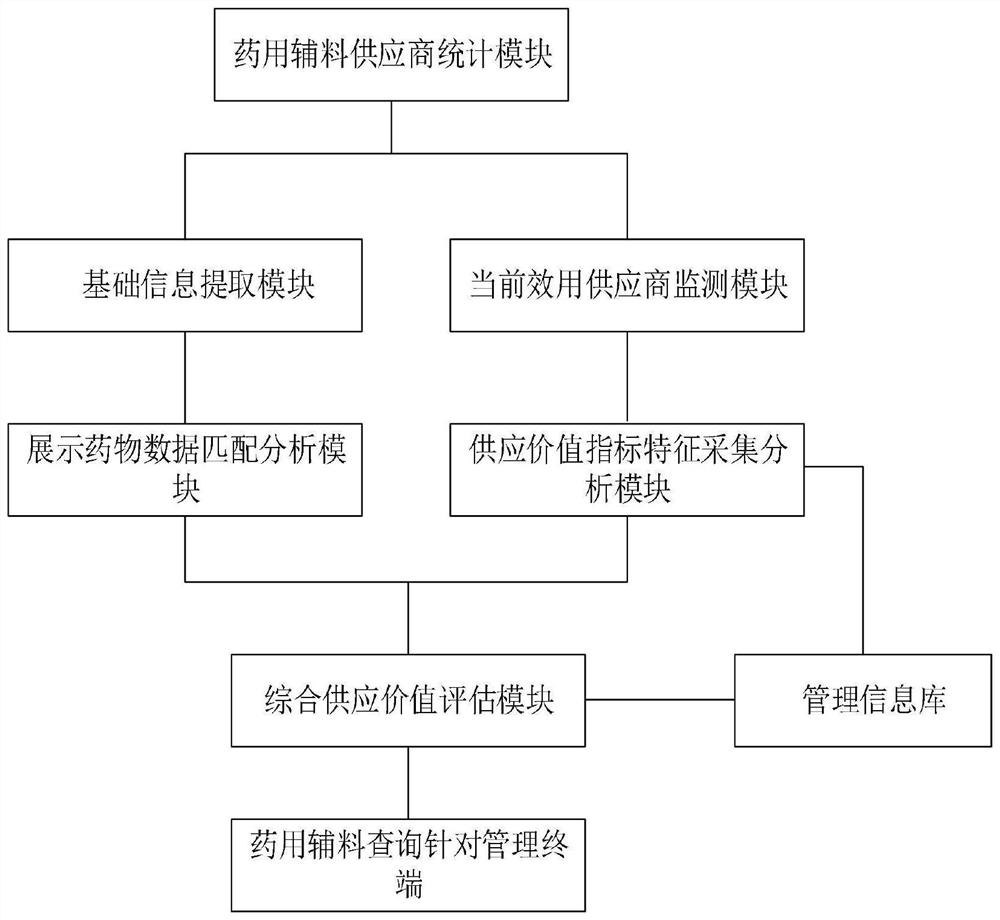 Pharmaceutic adjuvant data monitoring analysis management method and system and computer storage medium