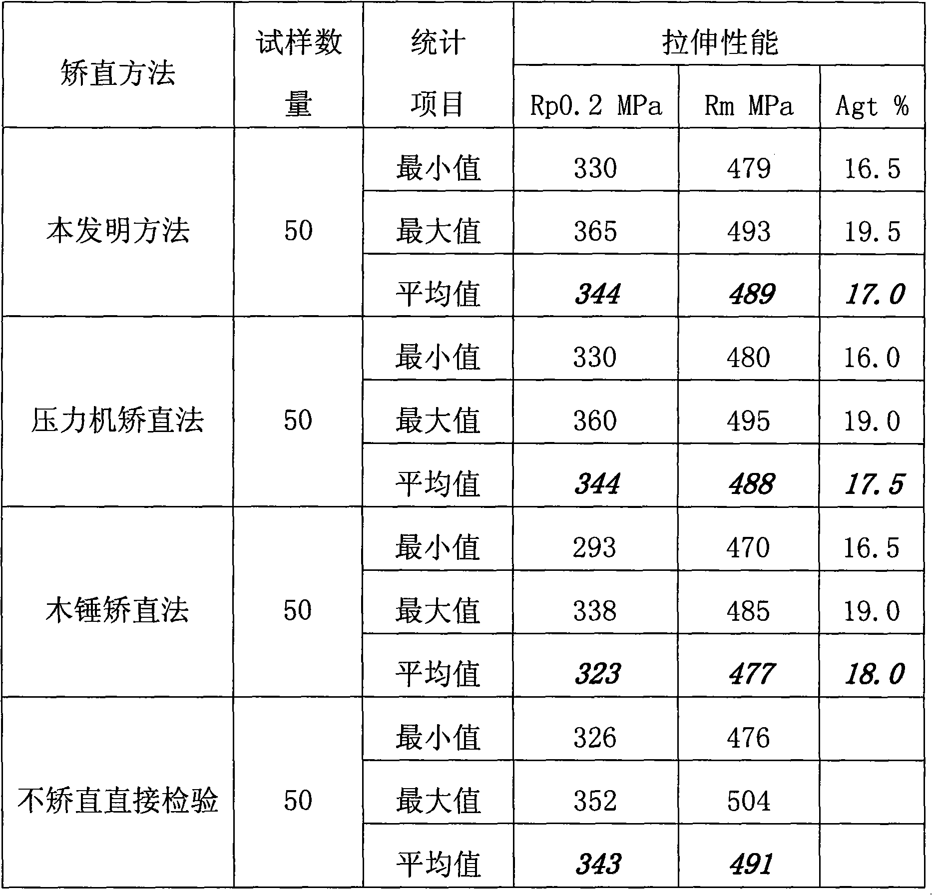 Method for aligning rod bundle checkout sample