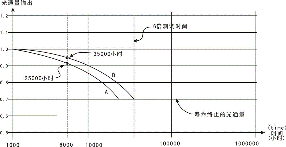 Method for stabilizing luminous attenuation in lighting life period of LED lamp