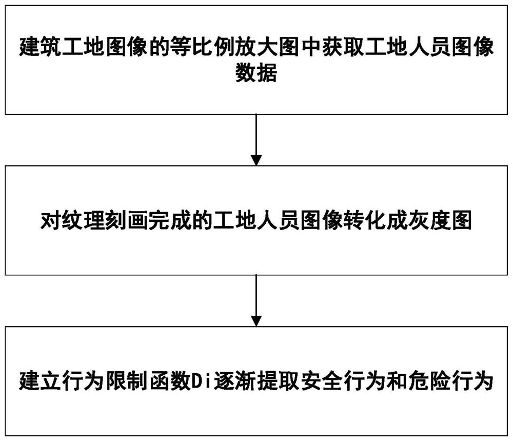 Safety behavior analysis method for intelligent construction site through big data