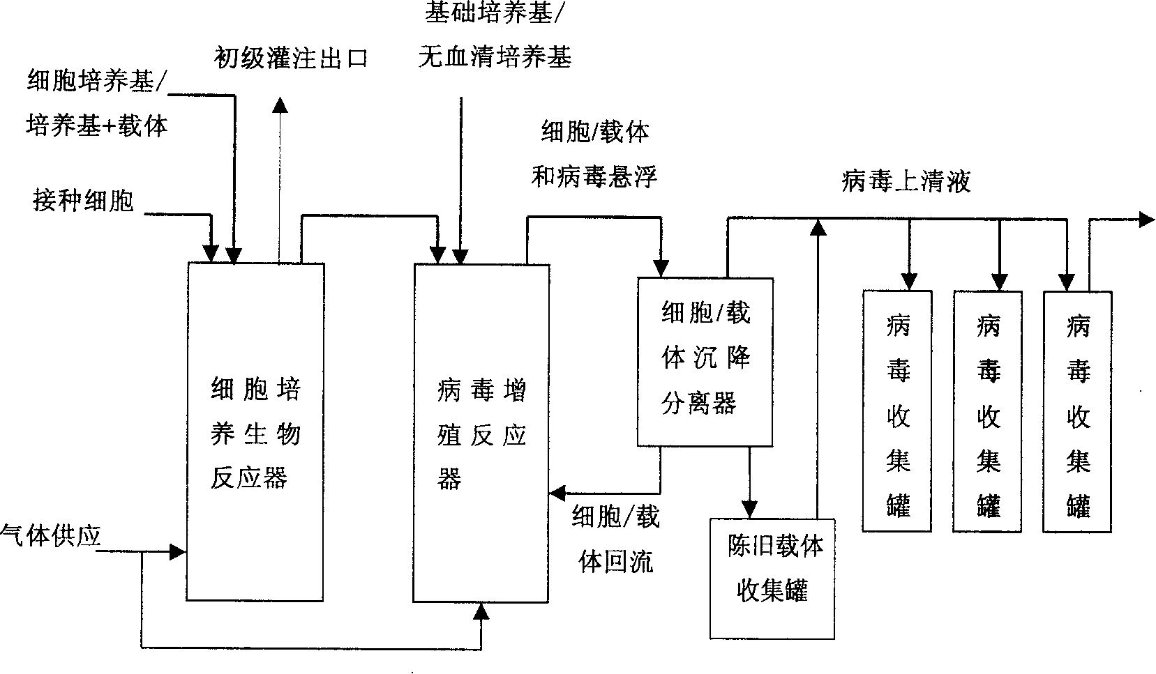 Method for safe continuous enclosed cell culture, virus production/ inactivation