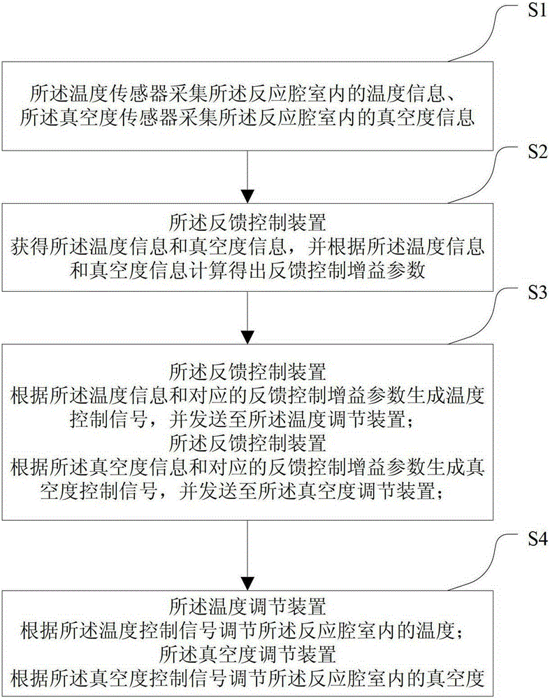 A control method and control system for the production environment of lpcvd process