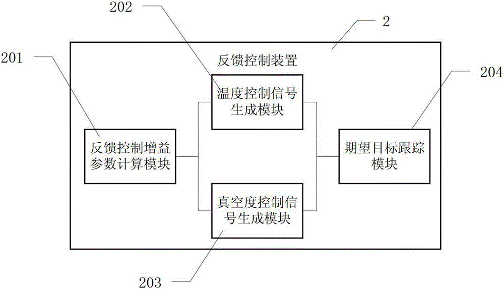 A control method and control system for the production environment of lpcvd process