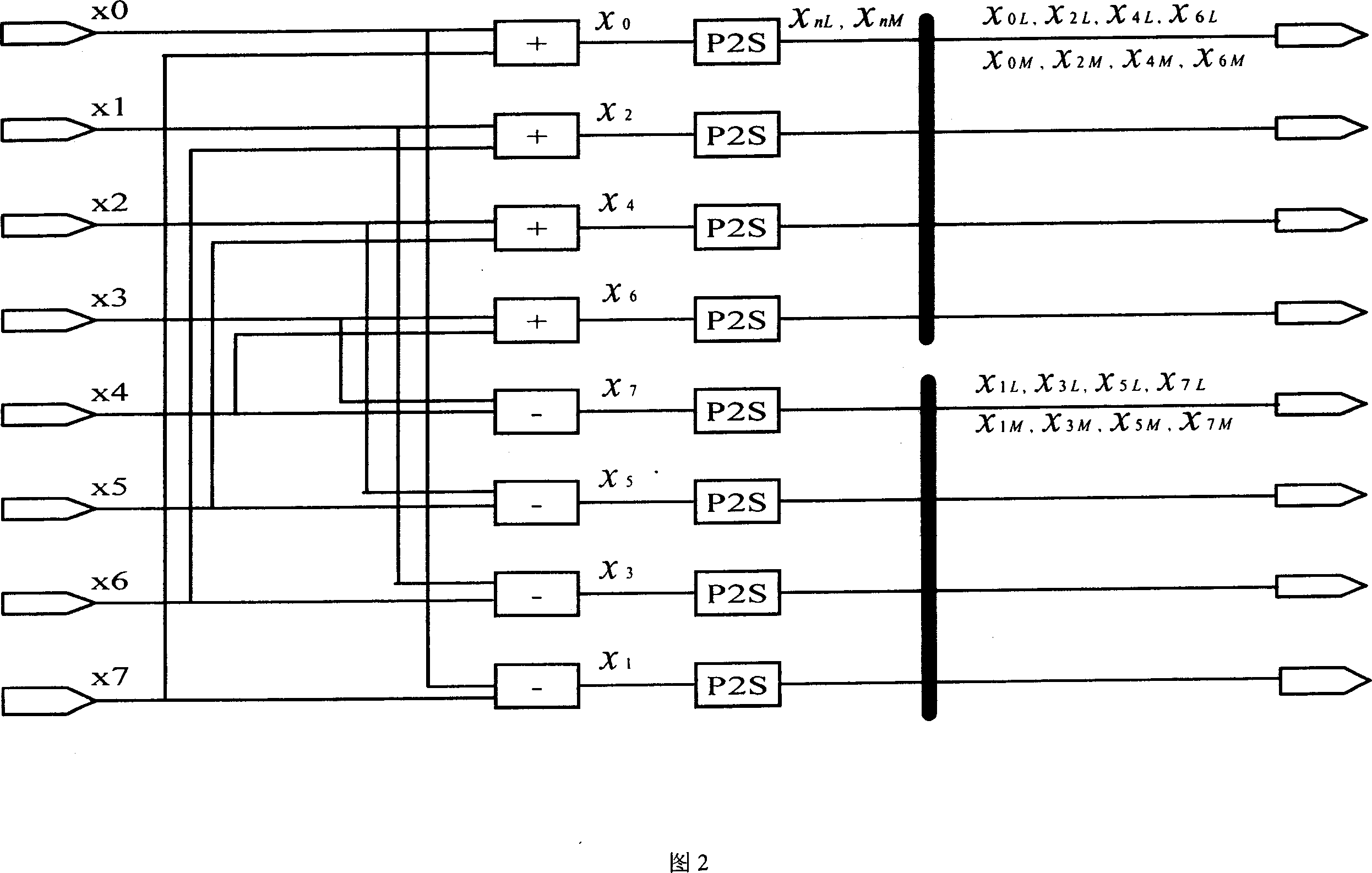 DCT rapid changing structure