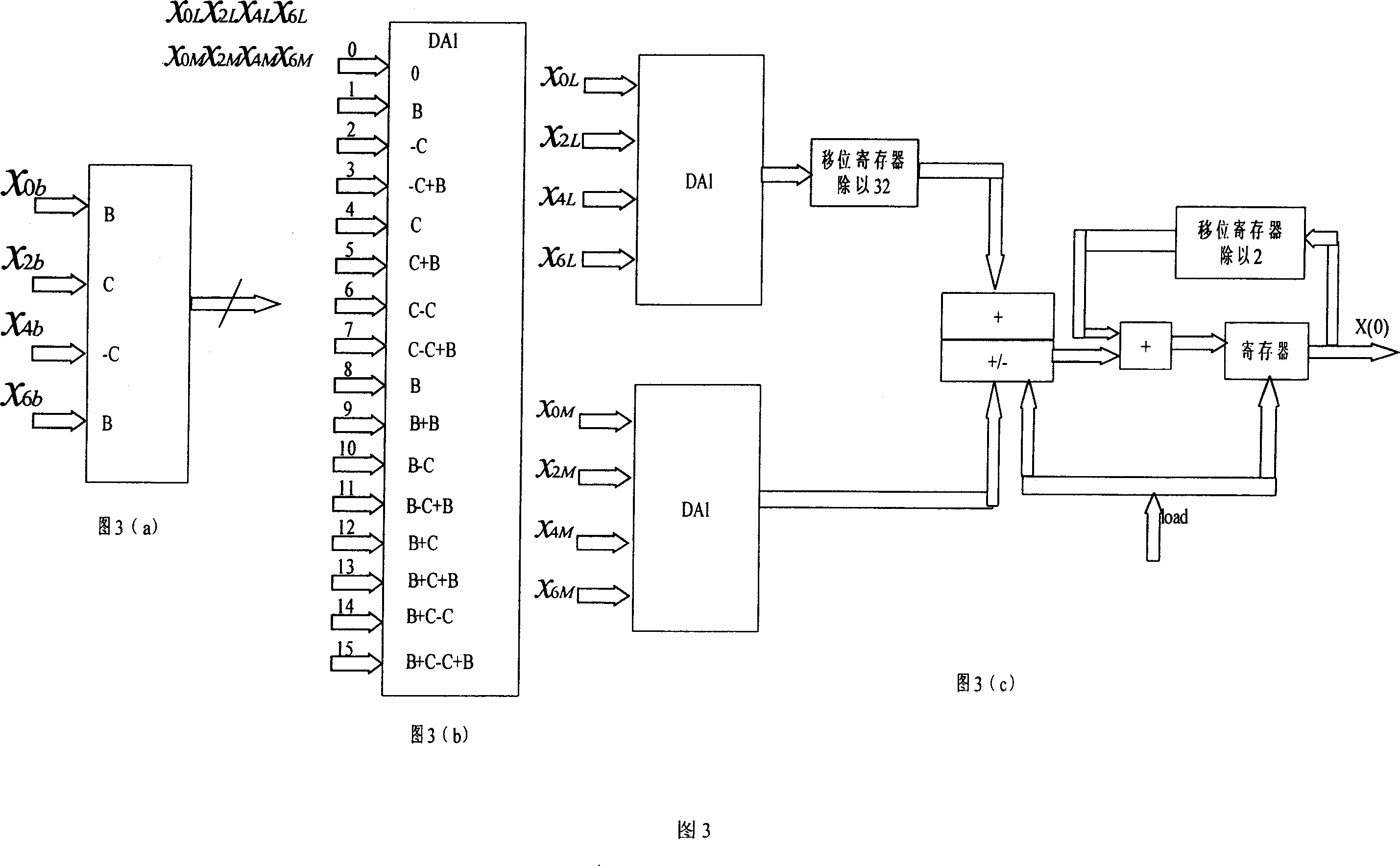 DCT rapid changing structure