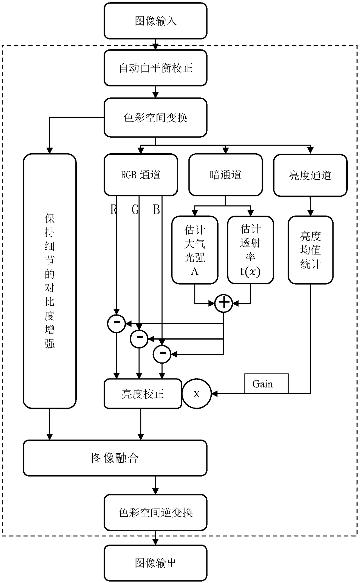 An FPGA-based image enhancement method for real-time water surface dense fog scenes