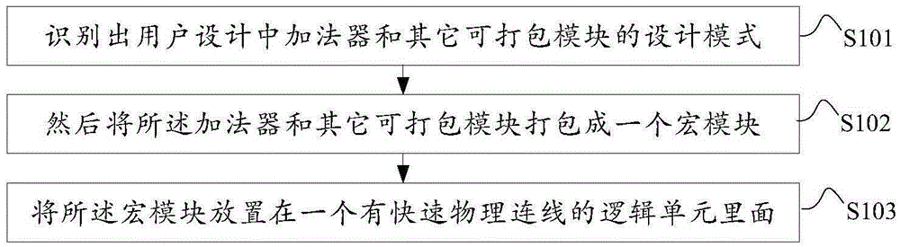 Method for packing and deploying adders