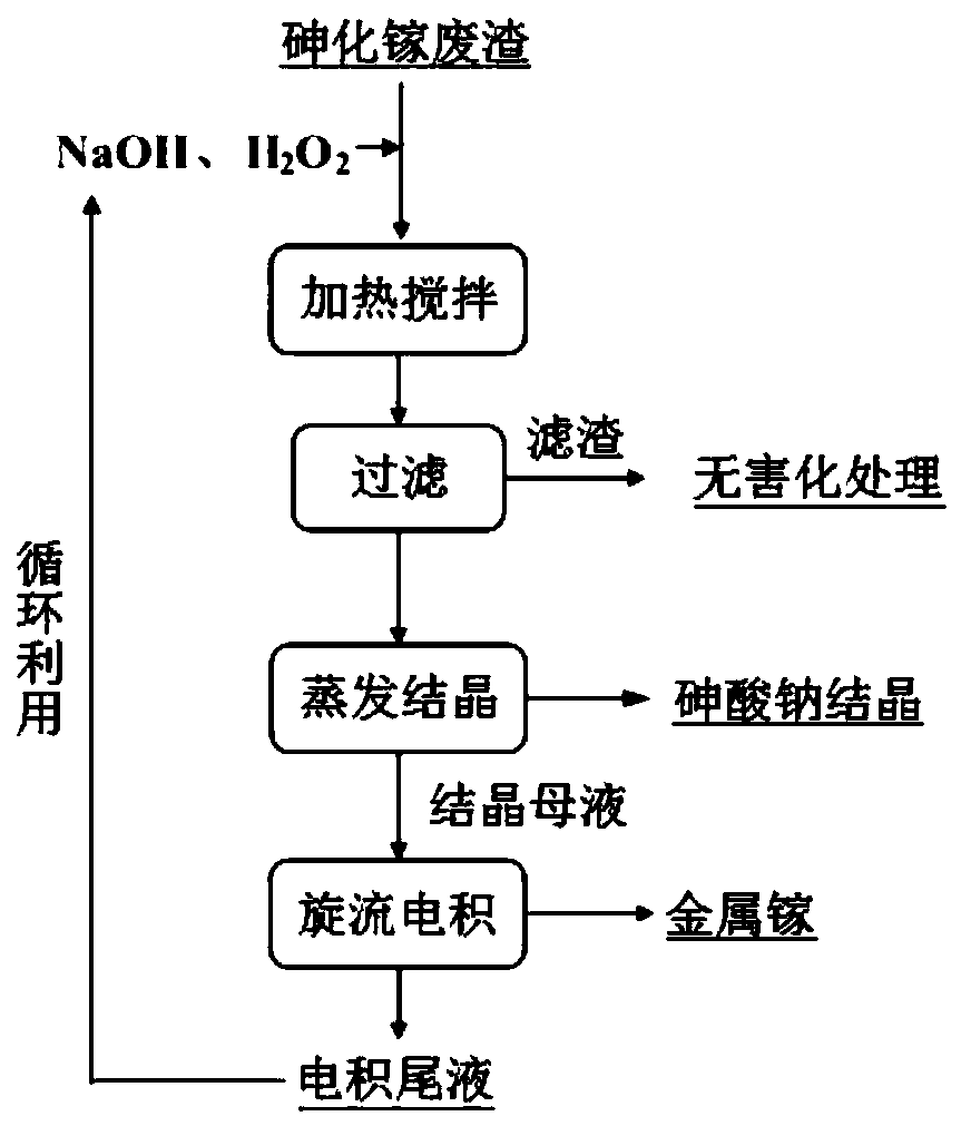 Method for recycling and preparing sodium arsenate and gallium metal from gallium arsenide waste residue