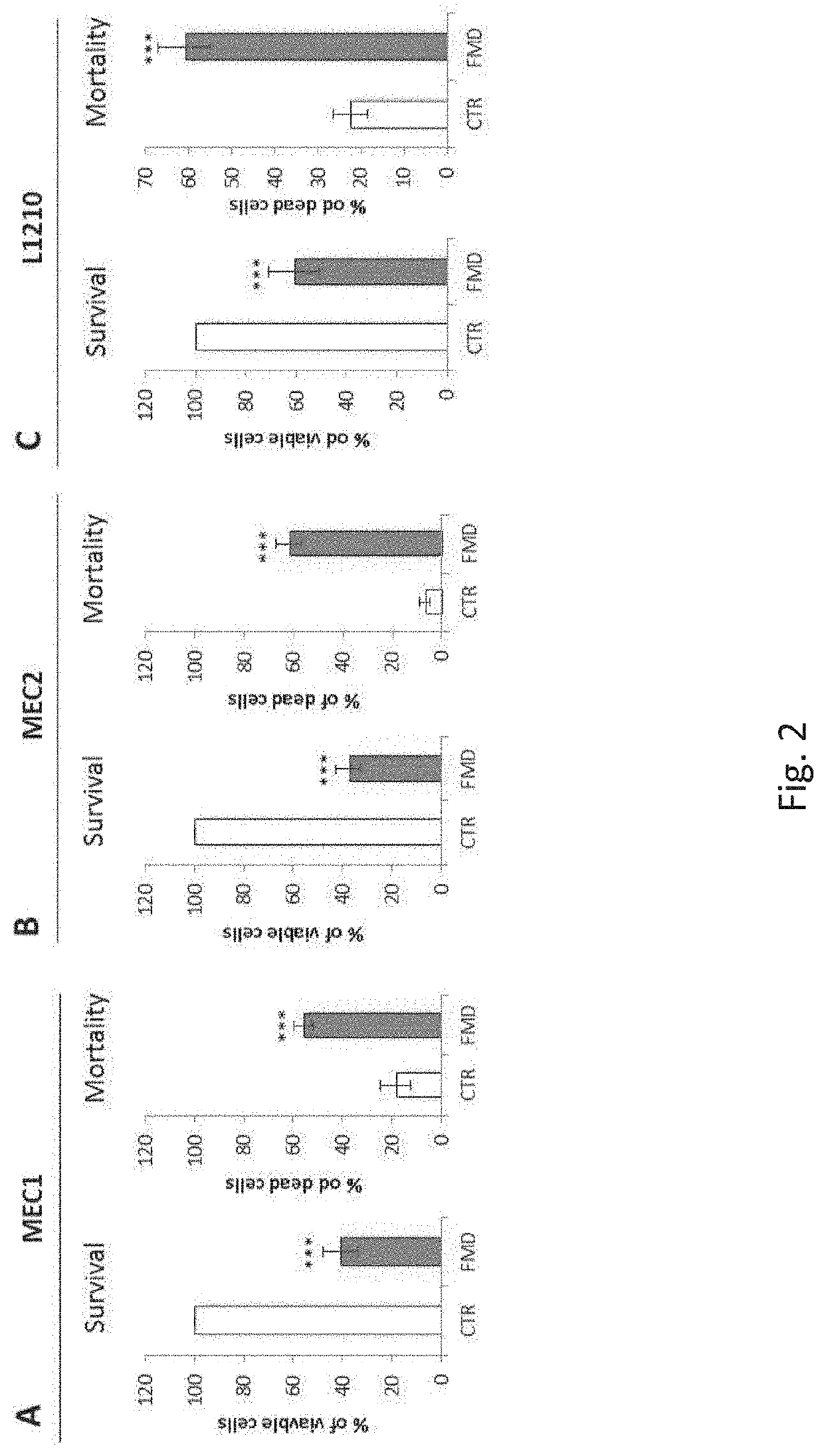 New therapeutic strategies against blood cancer