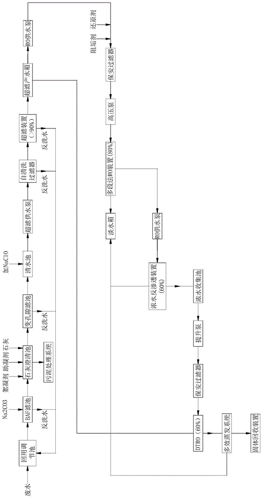 A zero-discharge treatment system and method for high cod industrial wastewater