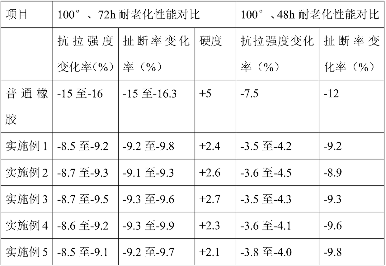 Good-heat-resistance rubber for hot water bag and preparation method of good-heat-resistance rubber