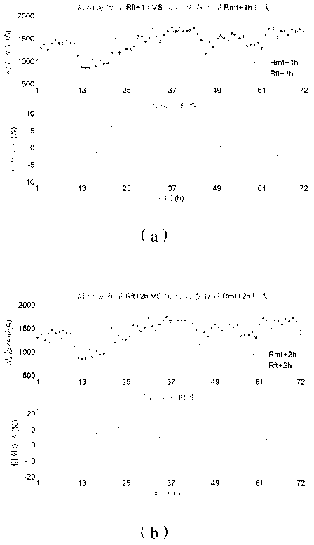 Online prediction method of electric transmission line dynamic capacity