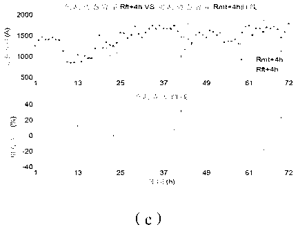 Online prediction method of electric transmission line dynamic capacity