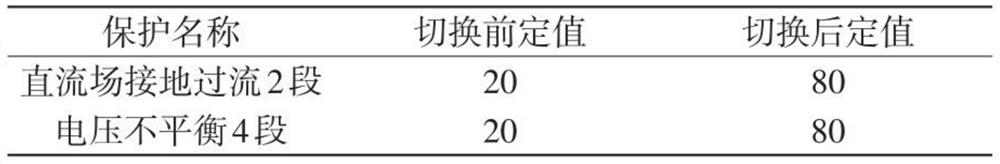 DC protection constant value switching method comprising DC circuit breaker