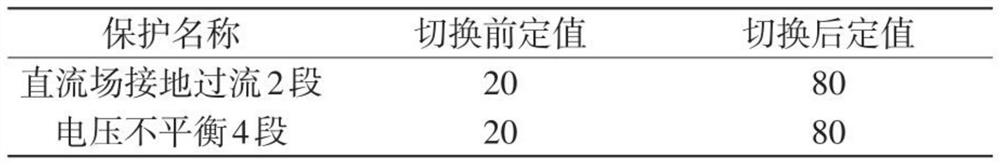 DC protection constant value switching method comprising DC circuit breaker