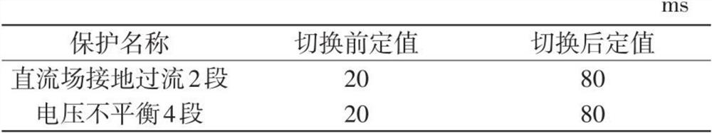 DC protection constant value switching method comprising DC circuit breaker