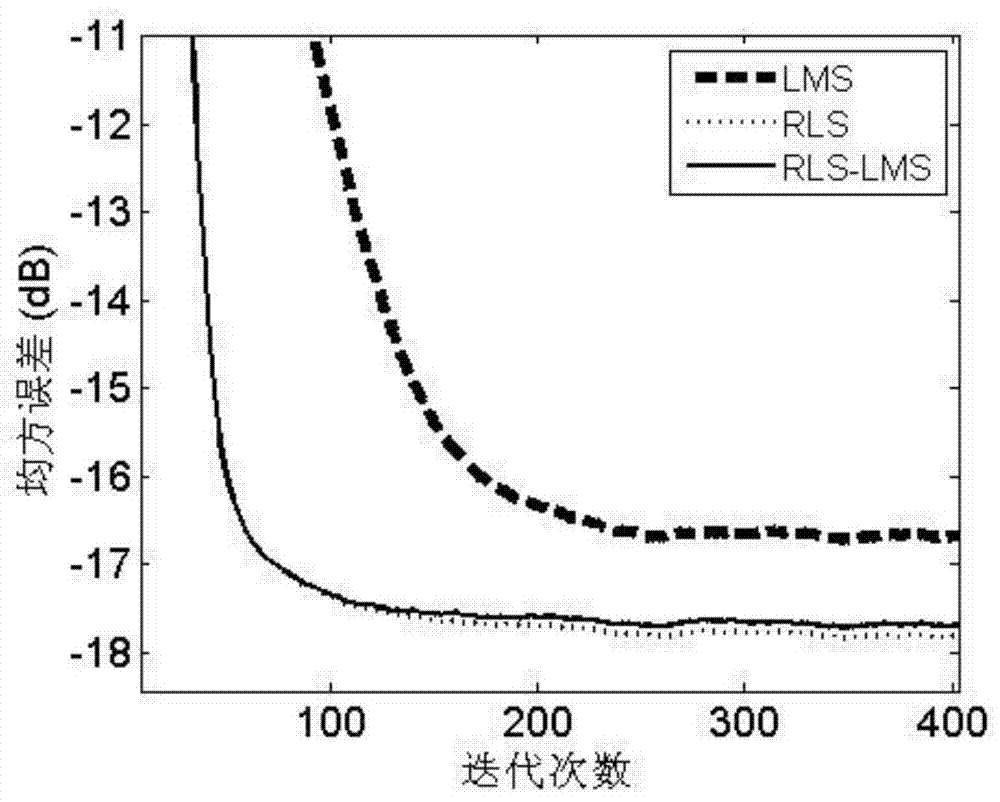 Channel equalization method and channel equalizer based on RLS (recursive least square) and LMS (least mean square) combined algorithm