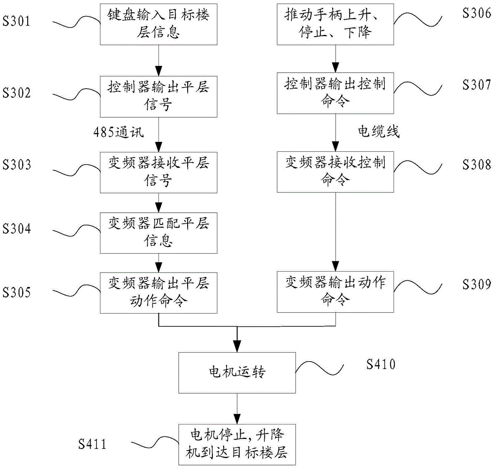 Method and system for controlling an elevator