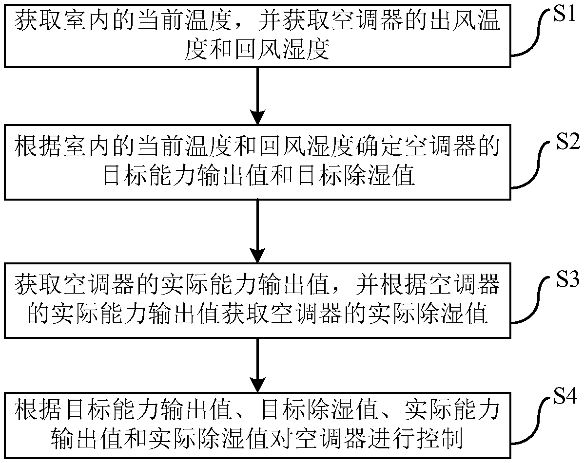 Air conditioner, control method and device thereof