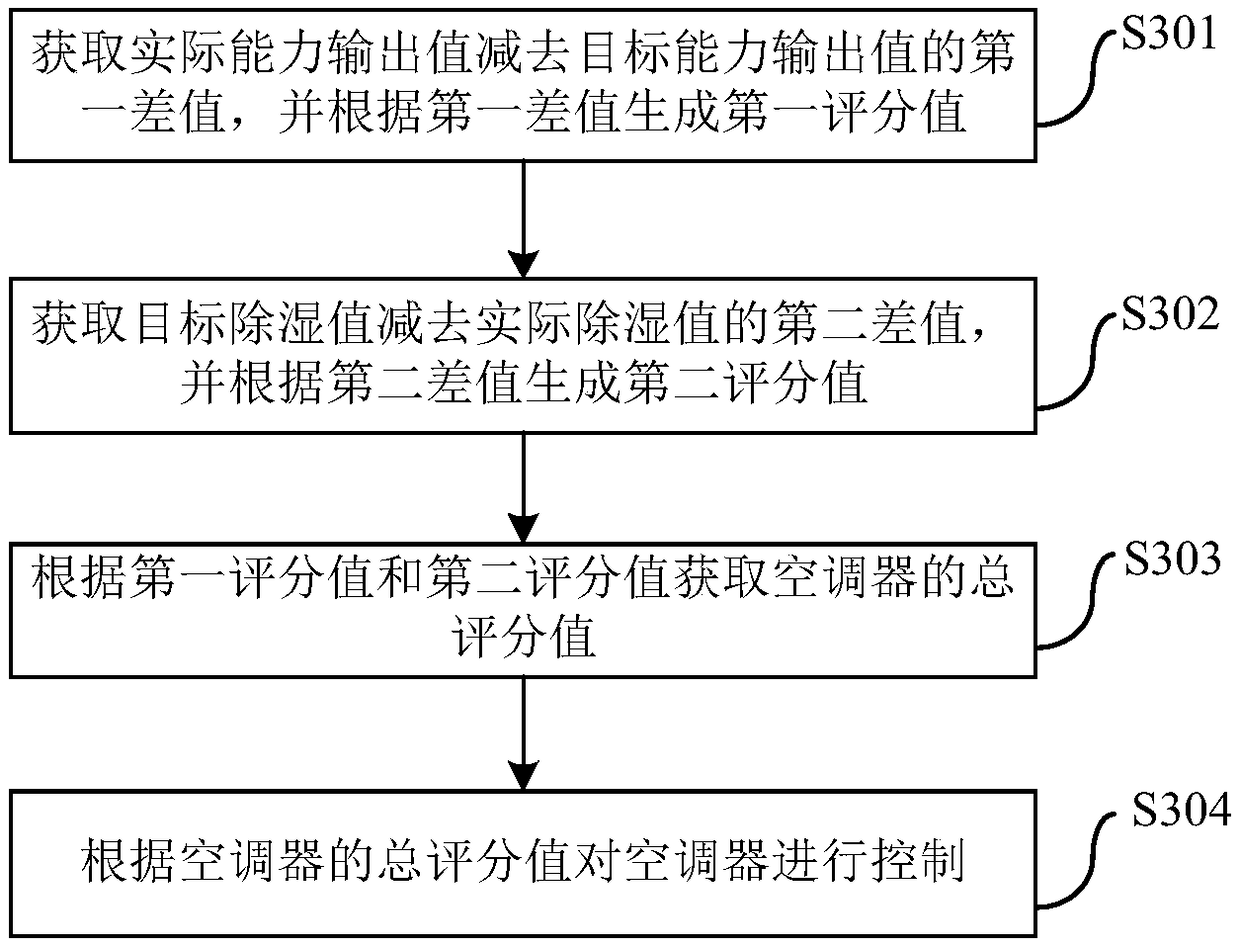 Air conditioner, control method and device thereof