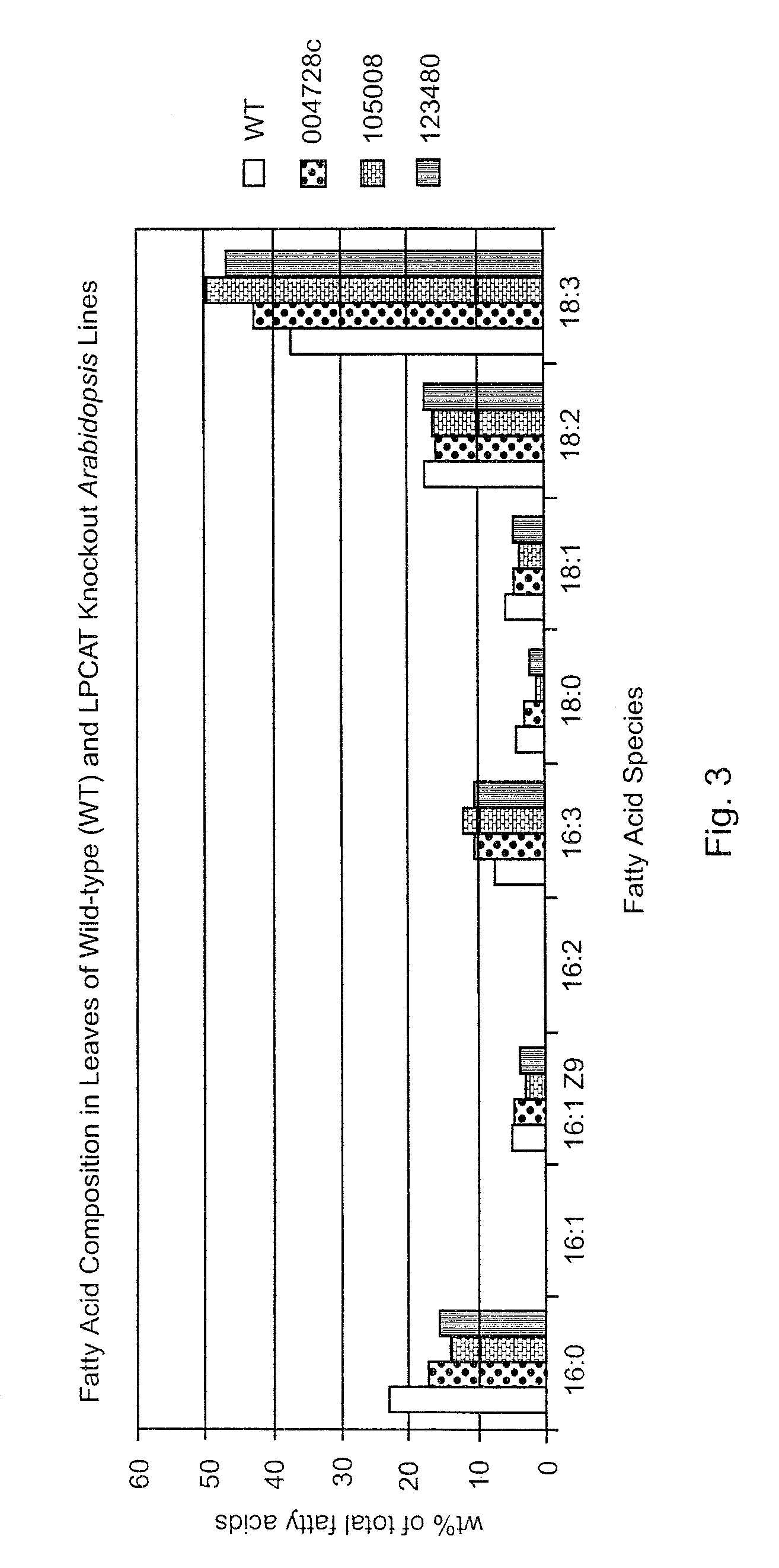 Reduction of lyso-phosphatidylcholine acyltransferase activity