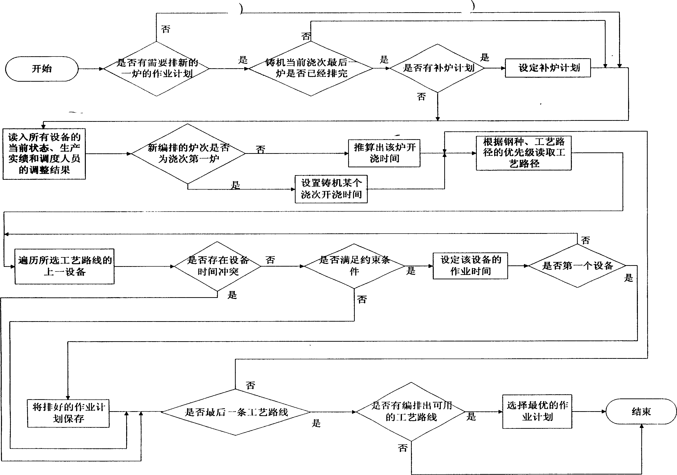 On-line dynamic dispatching method for continuous steel casting production