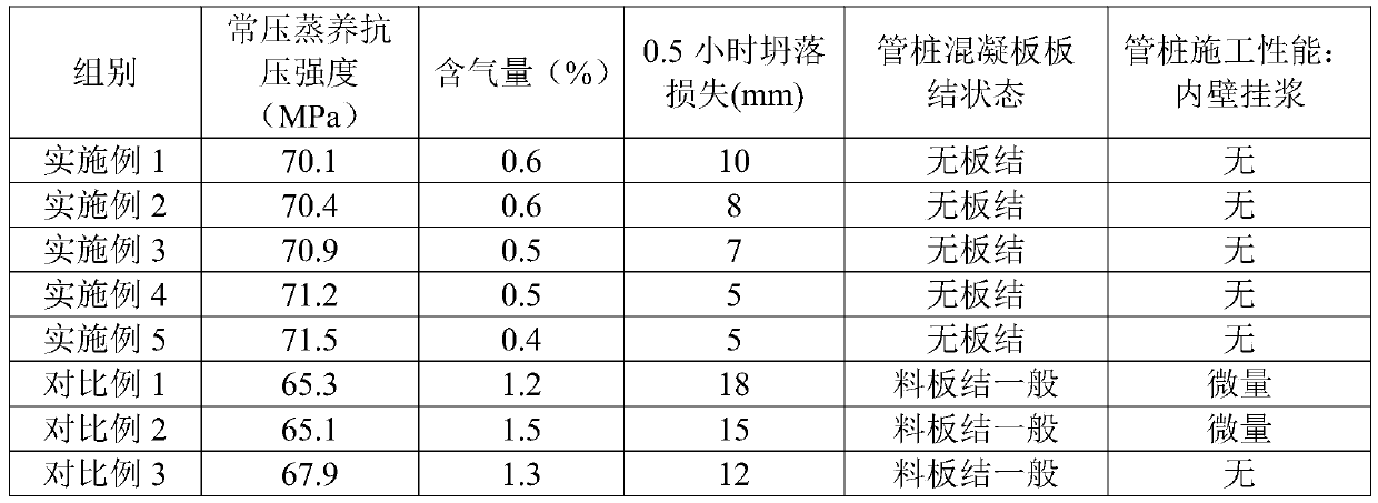 Environment-friendly non-autoclaved tubular pile water reducing agent and preparation method thereof