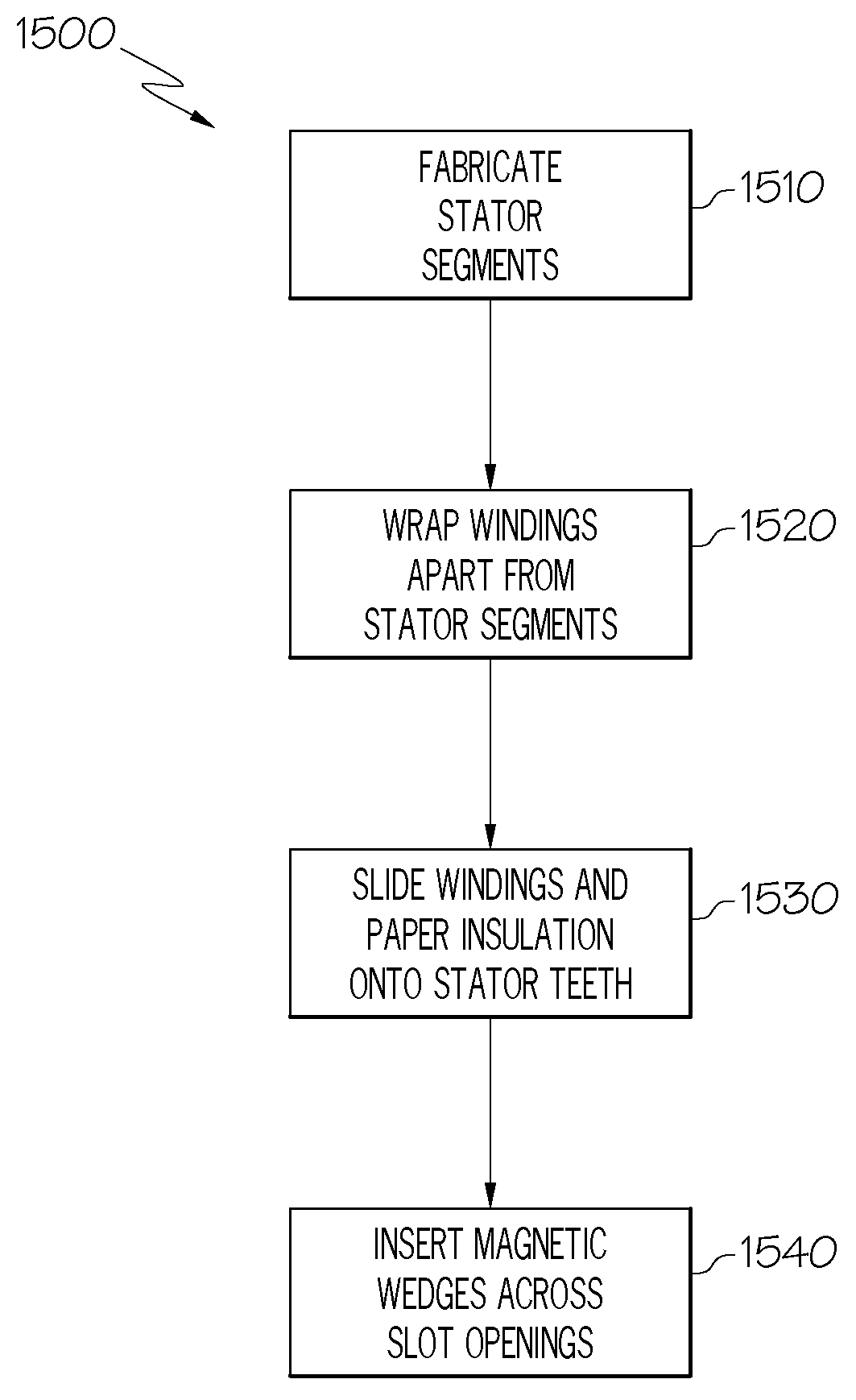 Concentrated winding machine with magnetic slot wedges