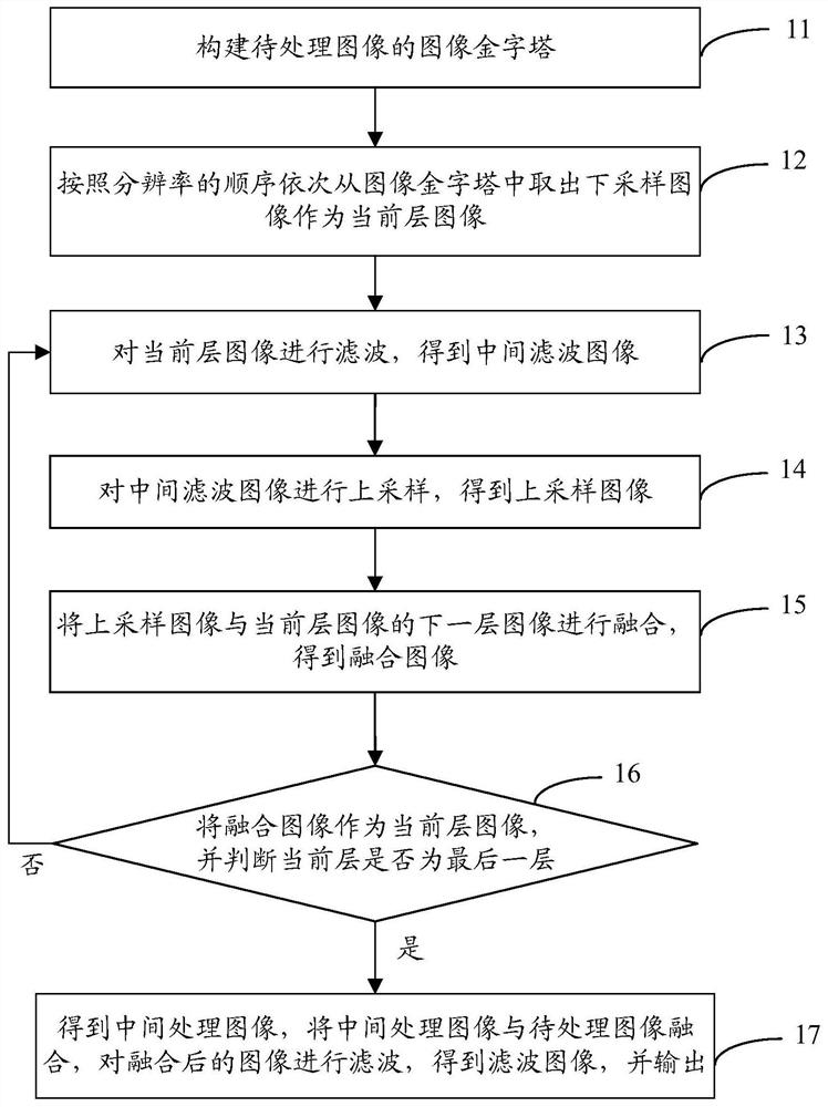 Pyramid-based image filtering method and device and storage medium