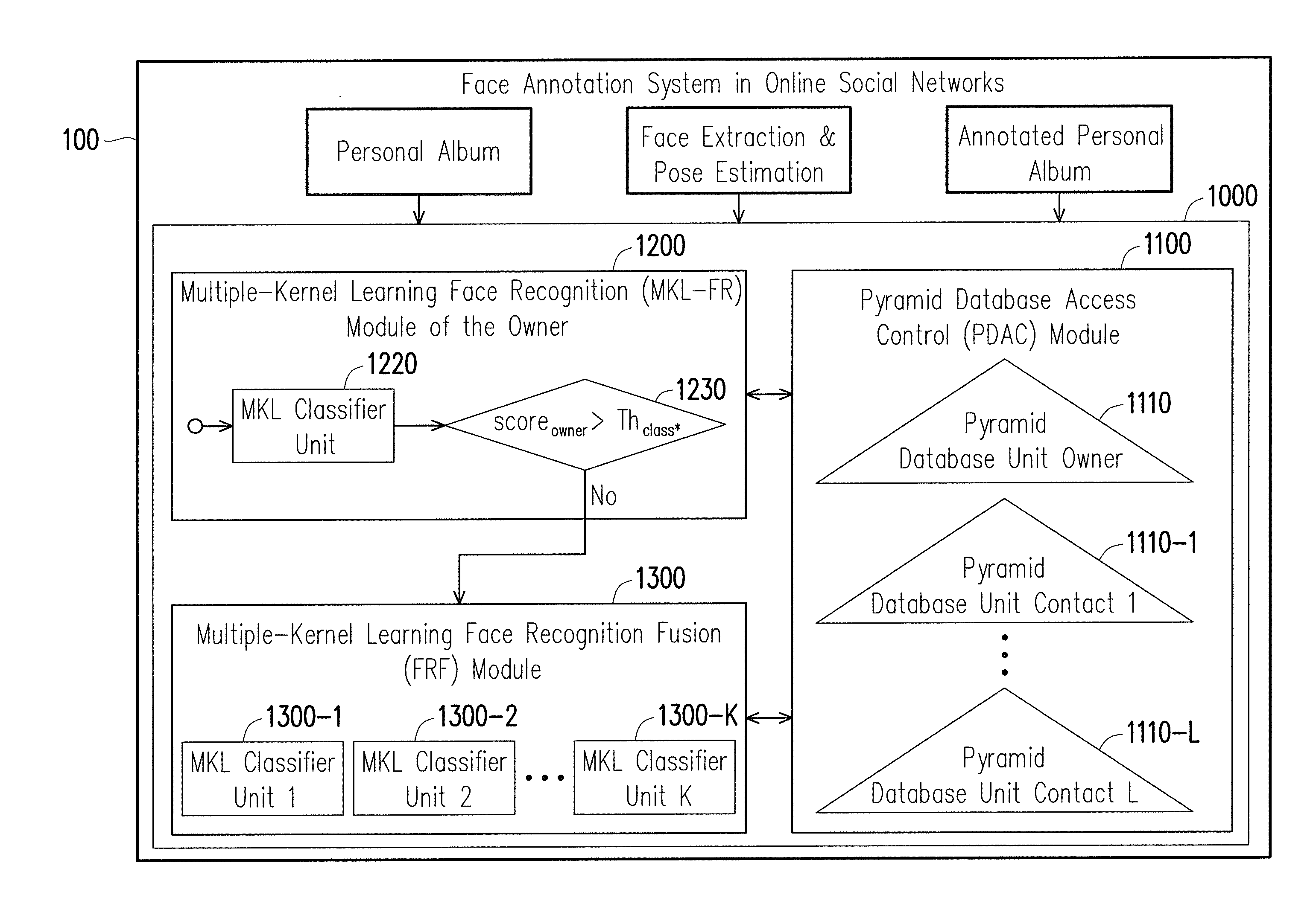 Face annotation method and face annotation system