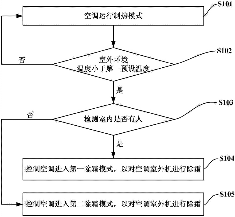 Control method and control device of air conditioner