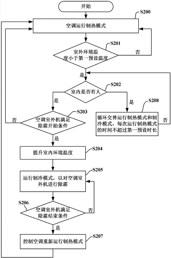 Control method and control device of air conditioner