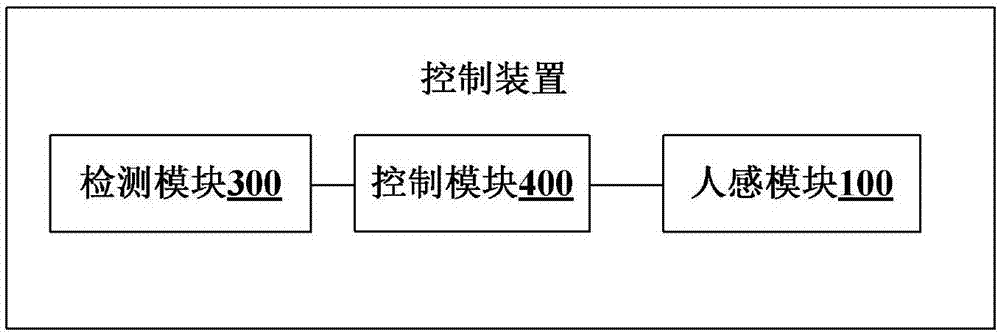 Control method and control device of air conditioner