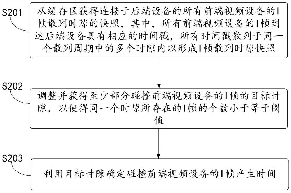 Data transmission method and related device based on multiple front-end video equipment