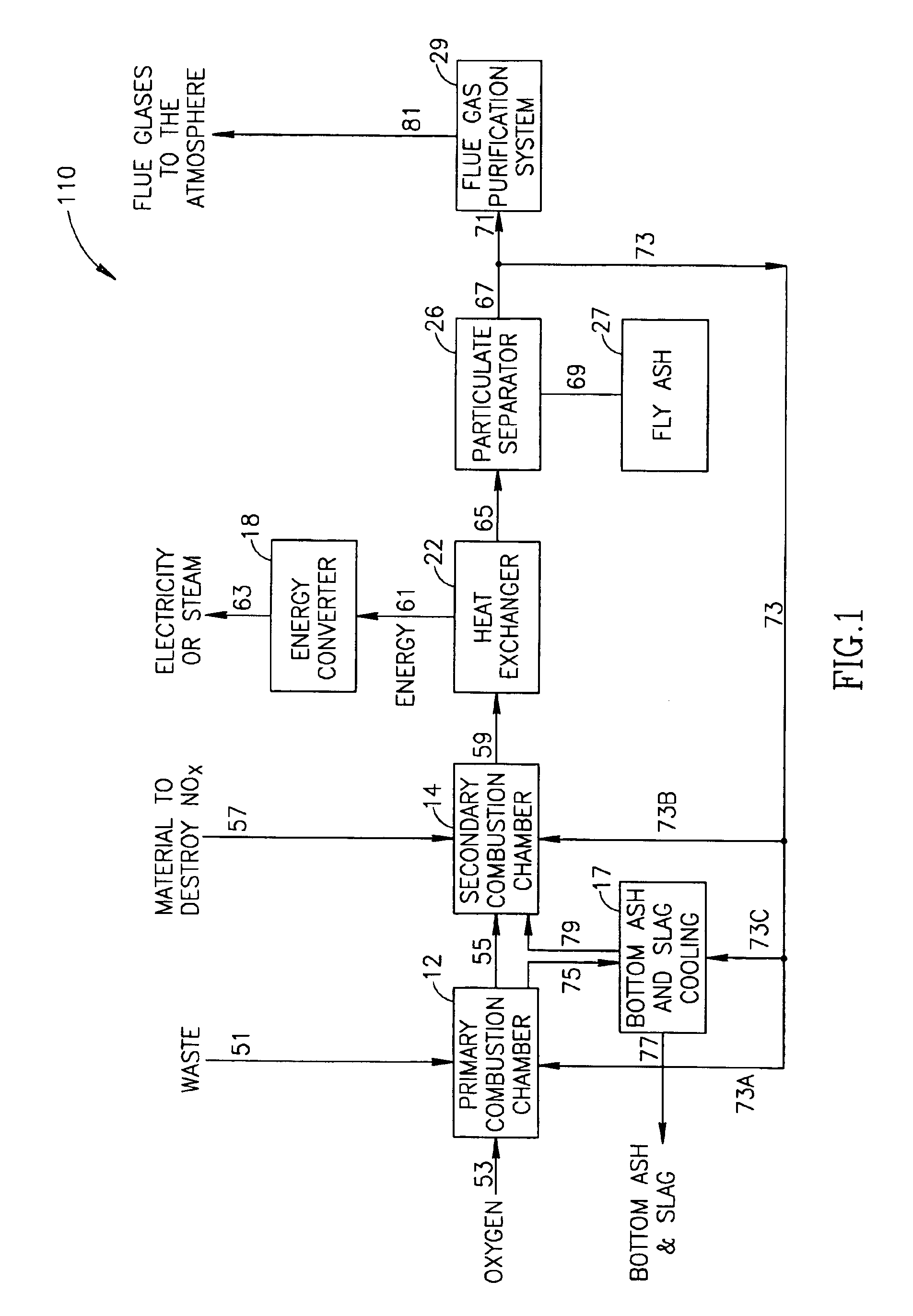 Incineration process using high oxygen concentrations