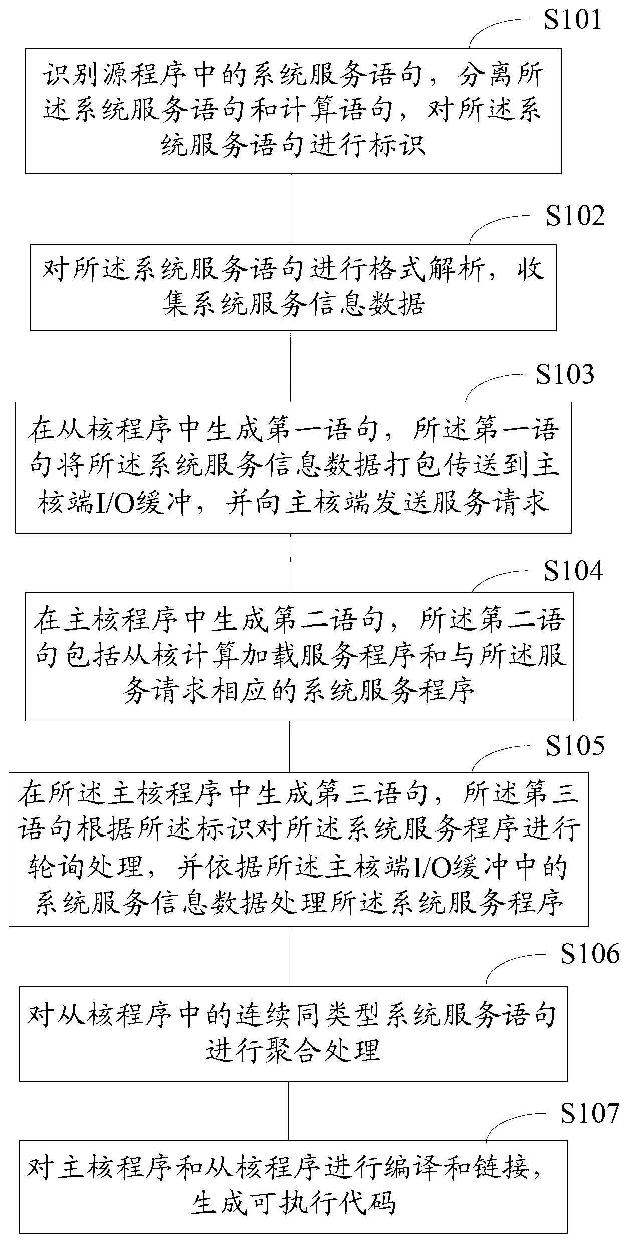 Compilation method and compiler for heterogeneous system