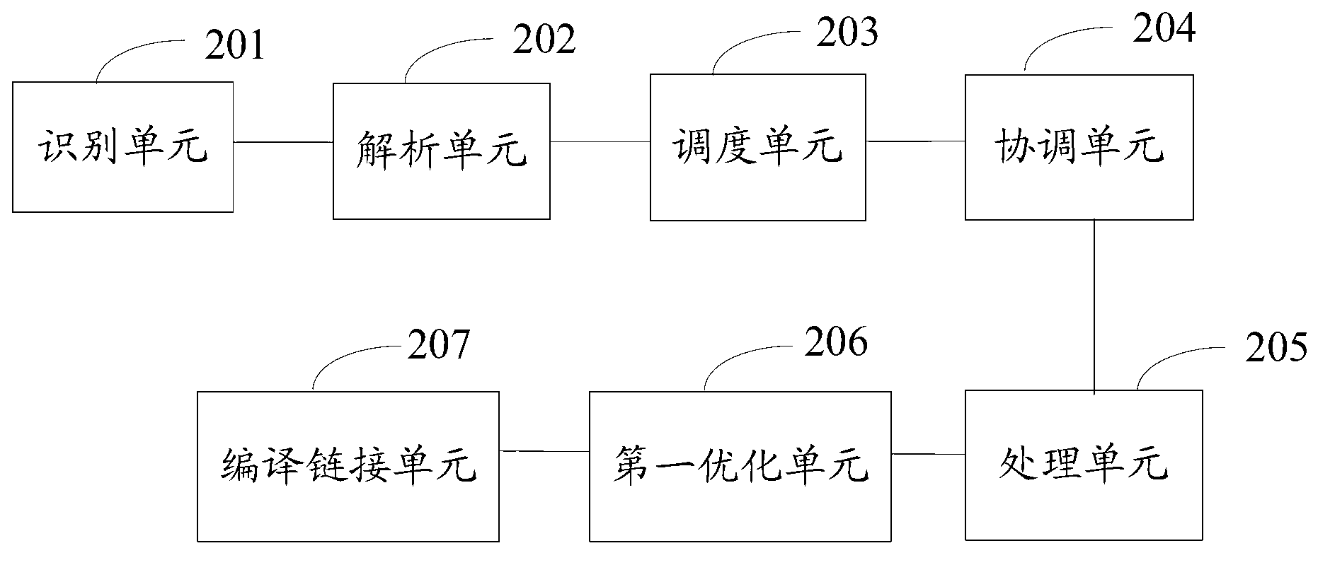 Compilation method and compiler for heterogeneous system