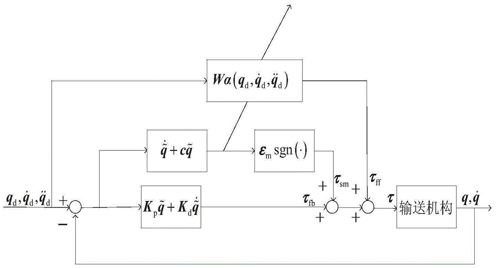 Combined dynamic control system and method for series-parallel automobile electrophoretic coating conveying mechanism