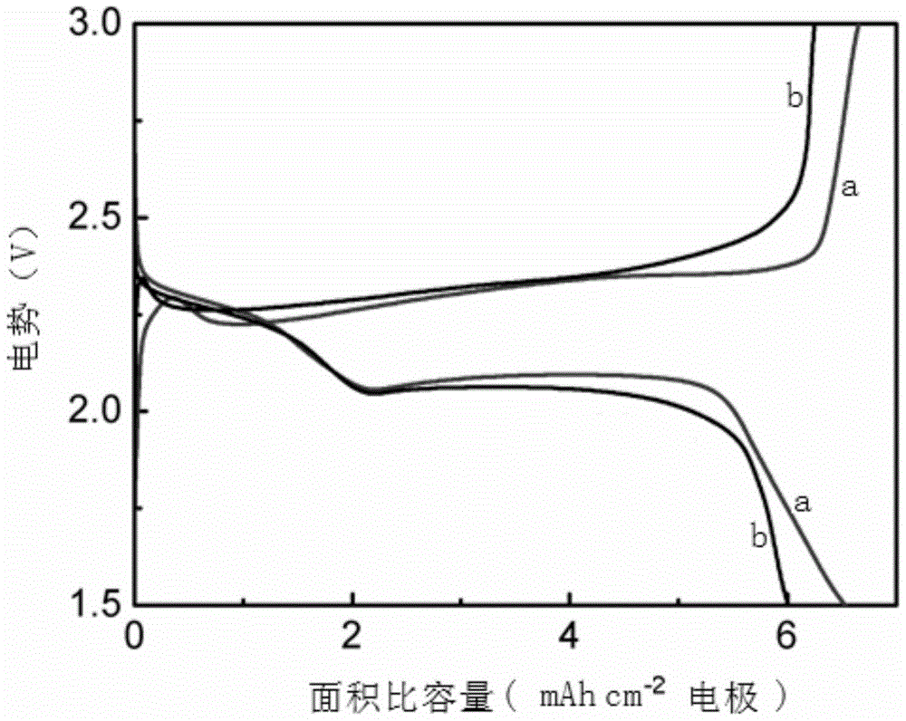 A preparation method of carbon fiber reinforced three-dimensional graphene-sulfur cathode material for lithium-sulfur battery and preparation method of cathode