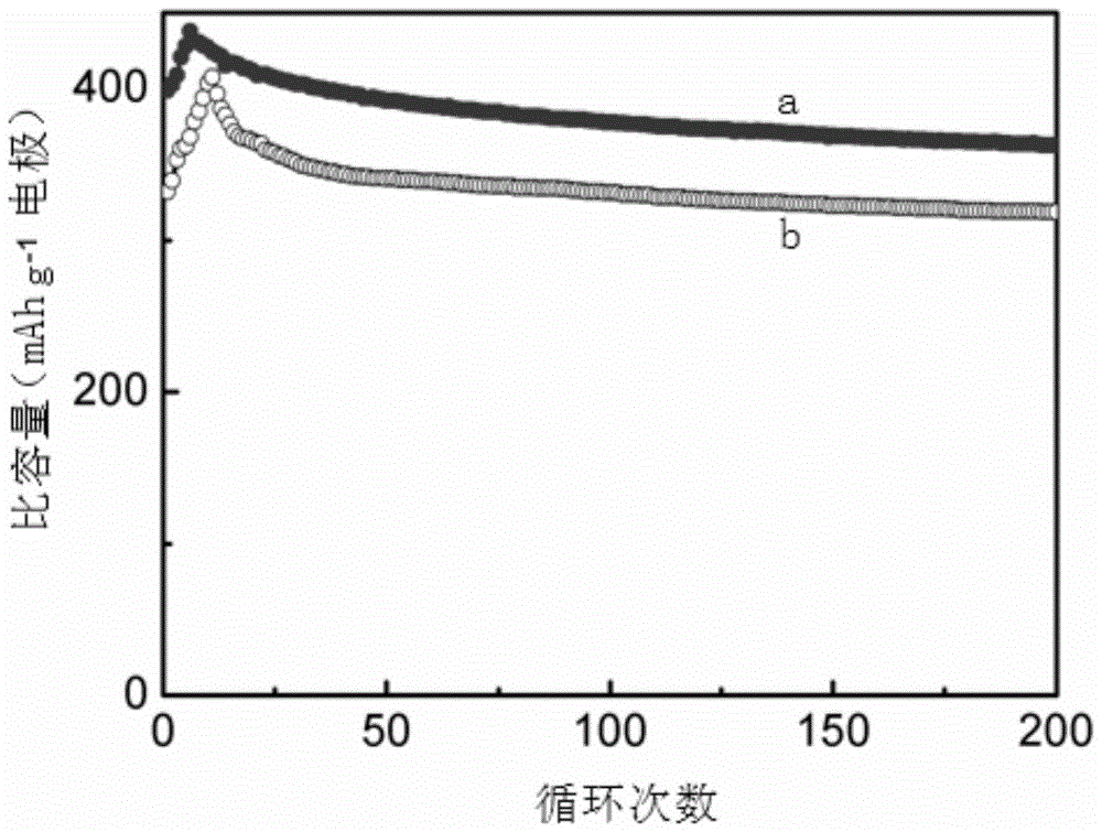 A preparation method of carbon fiber reinforced three-dimensional graphene-sulfur cathode material for lithium-sulfur battery and preparation method of cathode