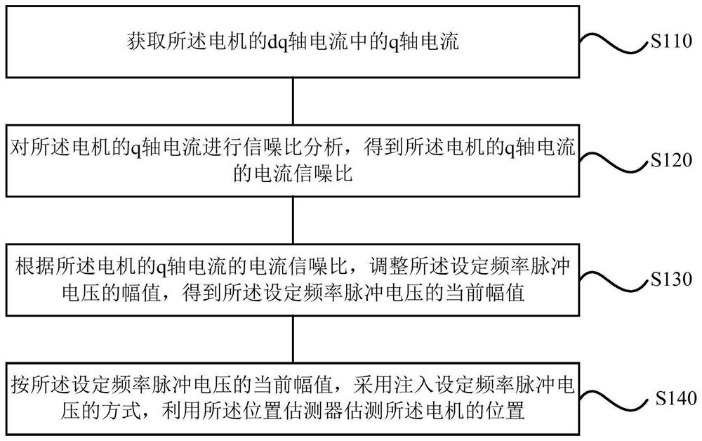 Motor position determination method and device, motor, storage medium and processor