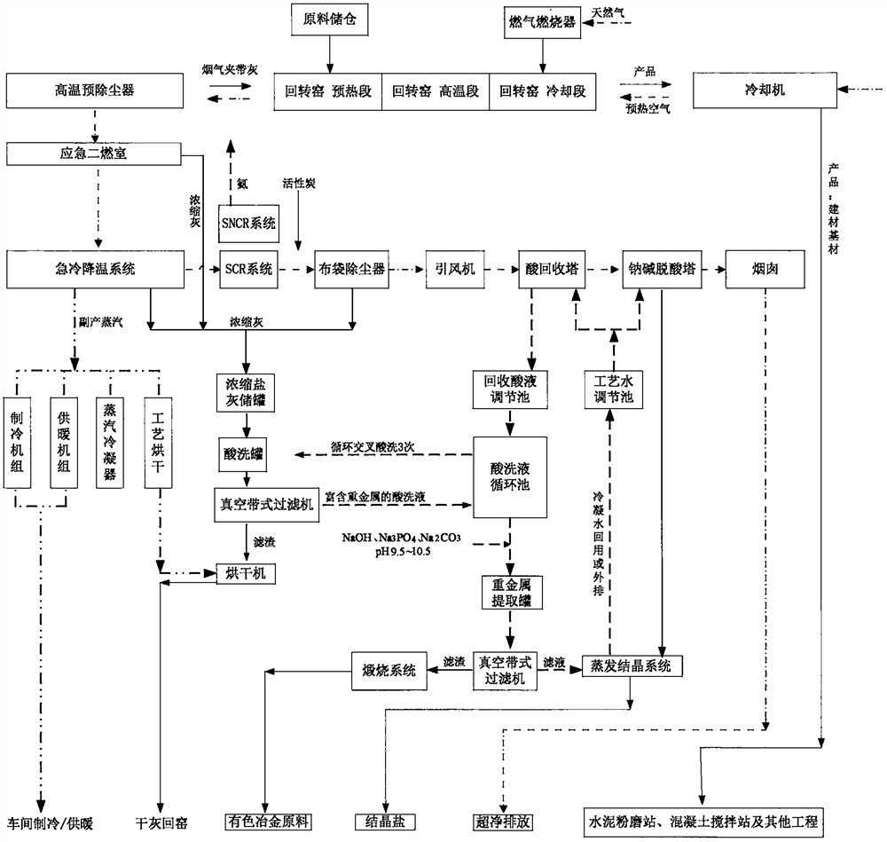 Rotary kiln melting method fly ash full resource recovery and tail gas ultra-clean emission method